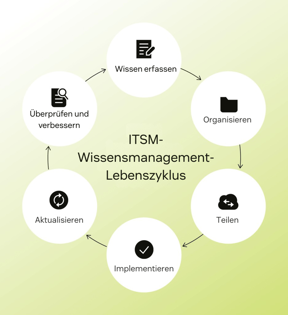 Flussdiagramm, das den Wissensmanagement-Lebenszyklus mit sechs Phasen zeigt.