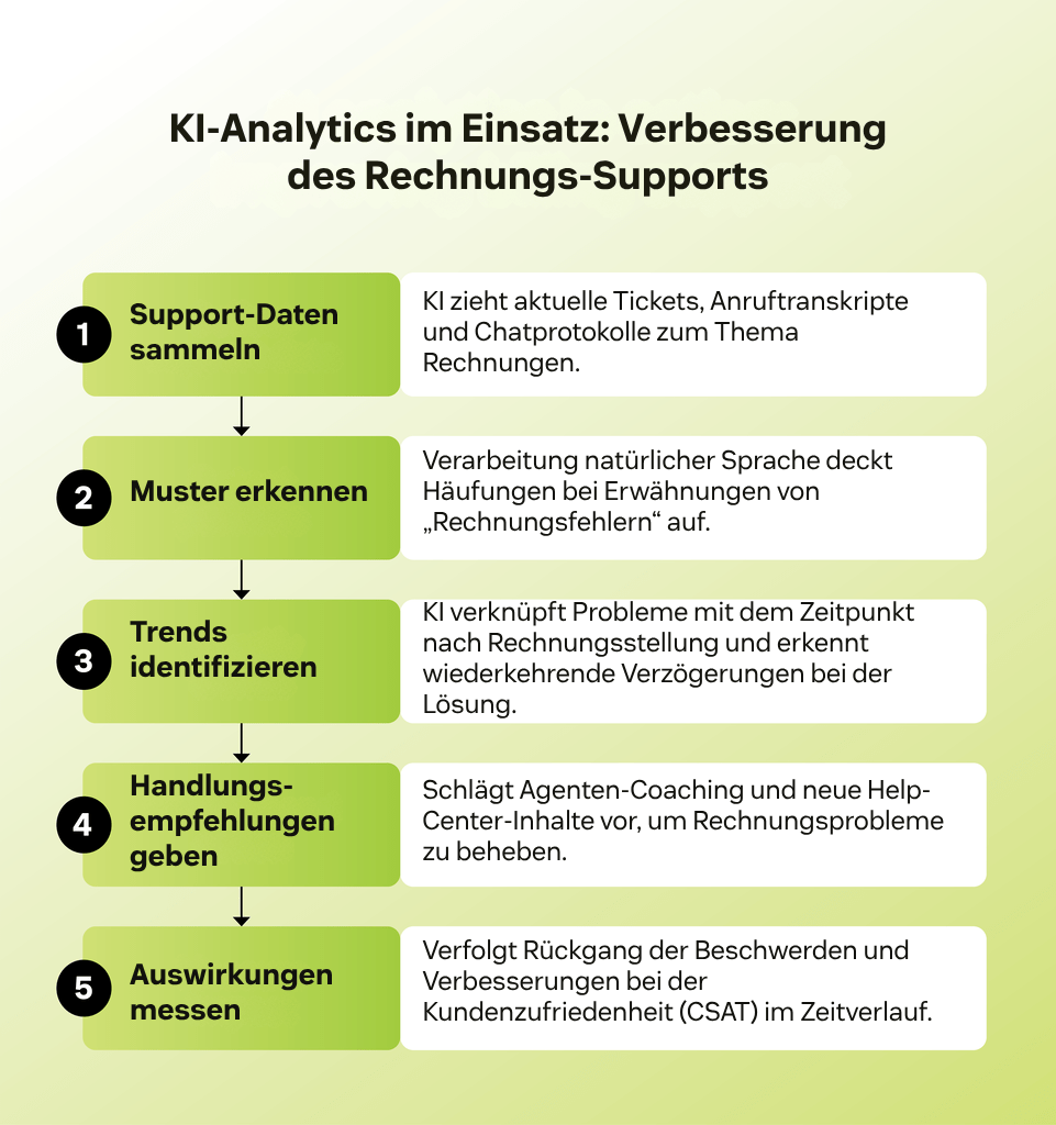 Schritt-für-Schritt-Diagramm, das zeigt, wie KI-Analytics genutzt werden können, um den Billing-Support zu verbessern.