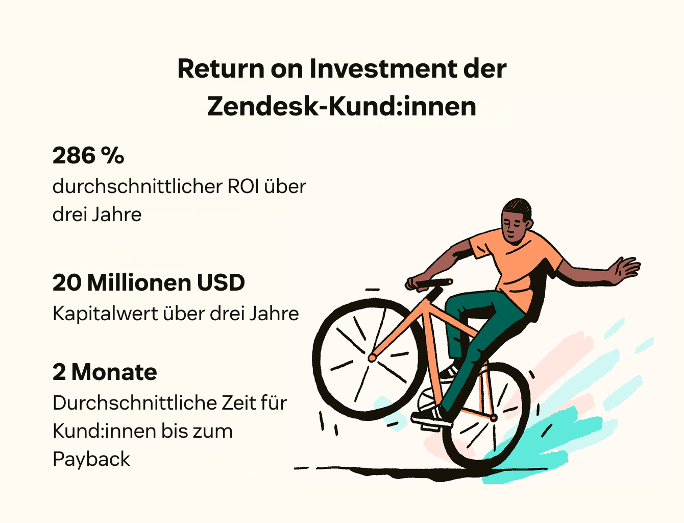 Eine Grafik, die den Return on Investment von Zendesk-Kund:innen zeigt.
