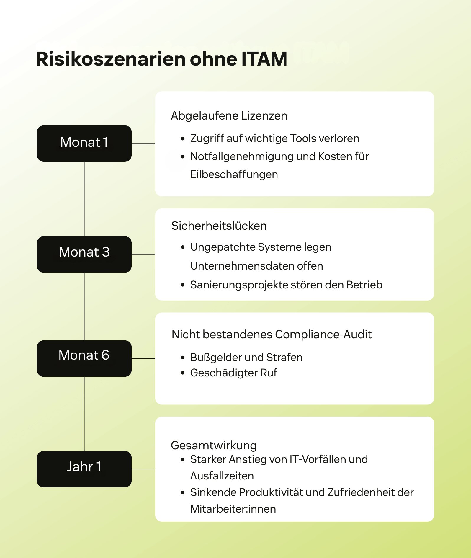 Zeitleiste von IT-Asset-Management-Risiken: abgelaufene Lizenzen, Sicherheitslücken, fehlgeschlagene Compliance.