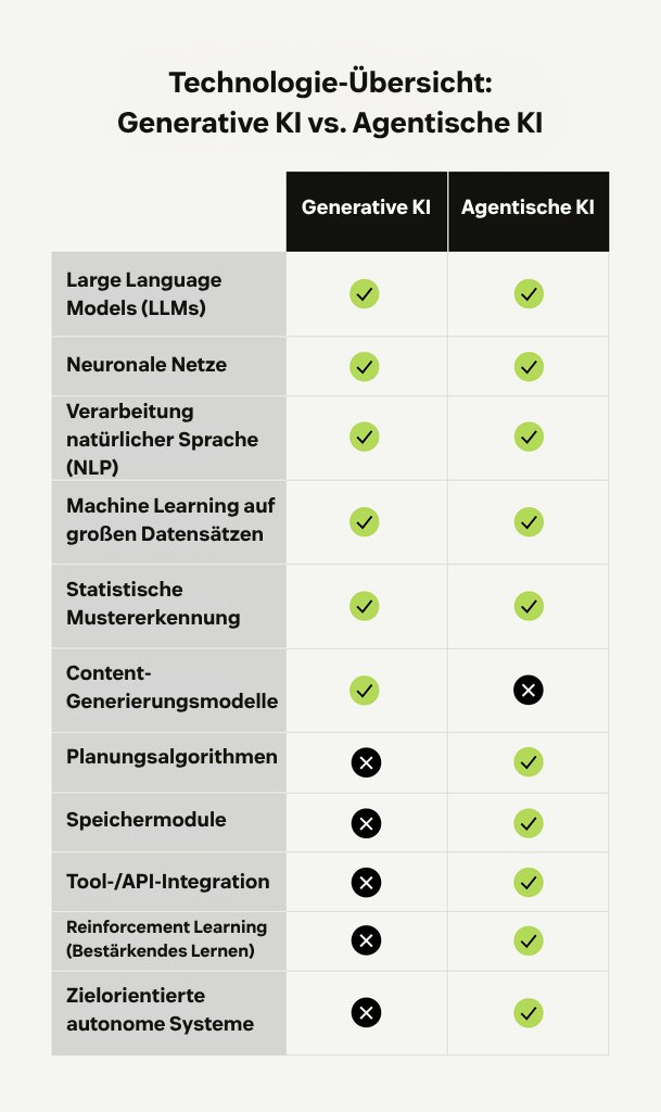 Vergleichsdiagramm, das zeigt, welche Kerntechnologien von generativer KI und agentischer KI genutzt werden