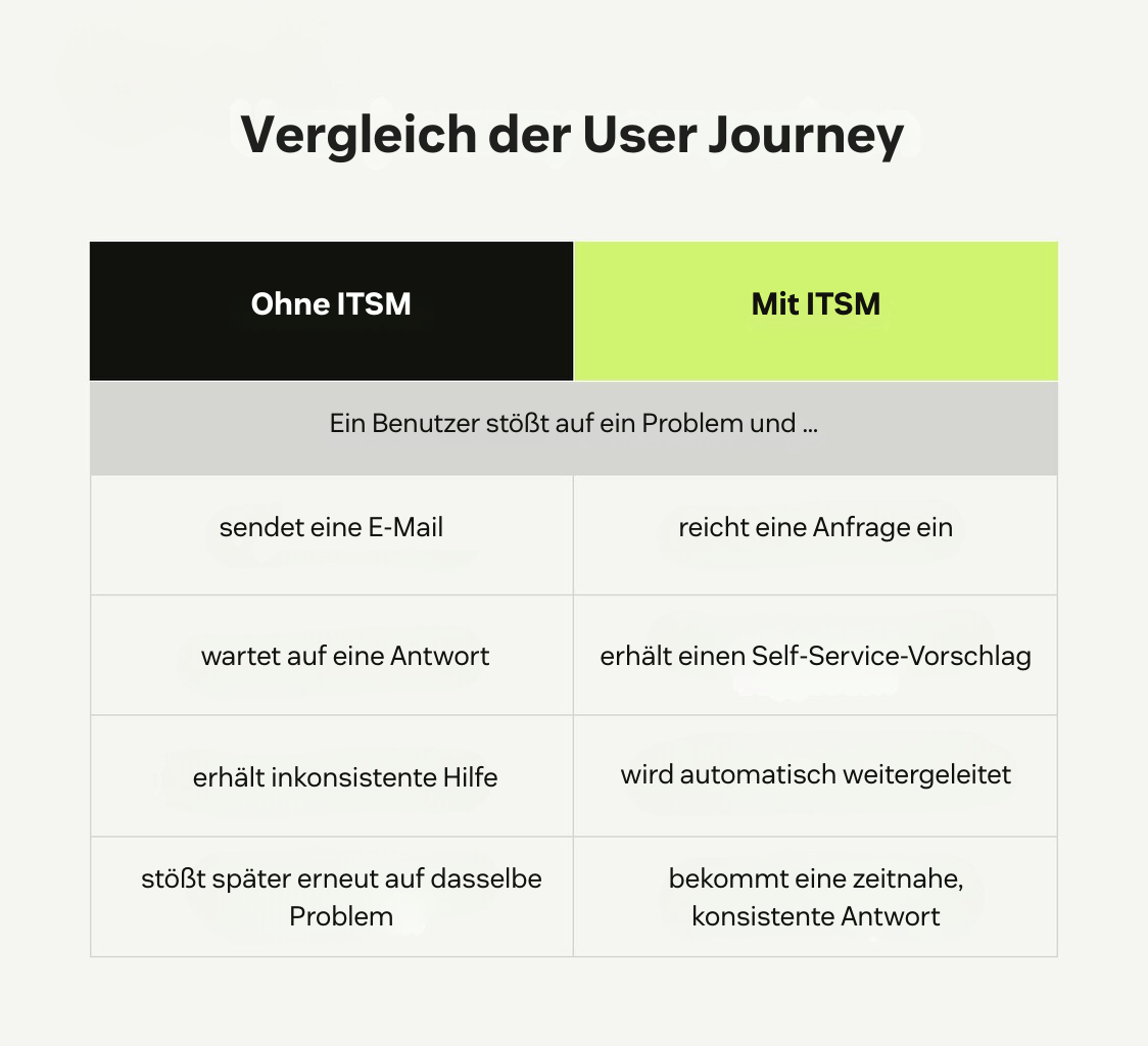 Seitenvergleich des IT-Support-Erlebnisses mit und ohne ITSM