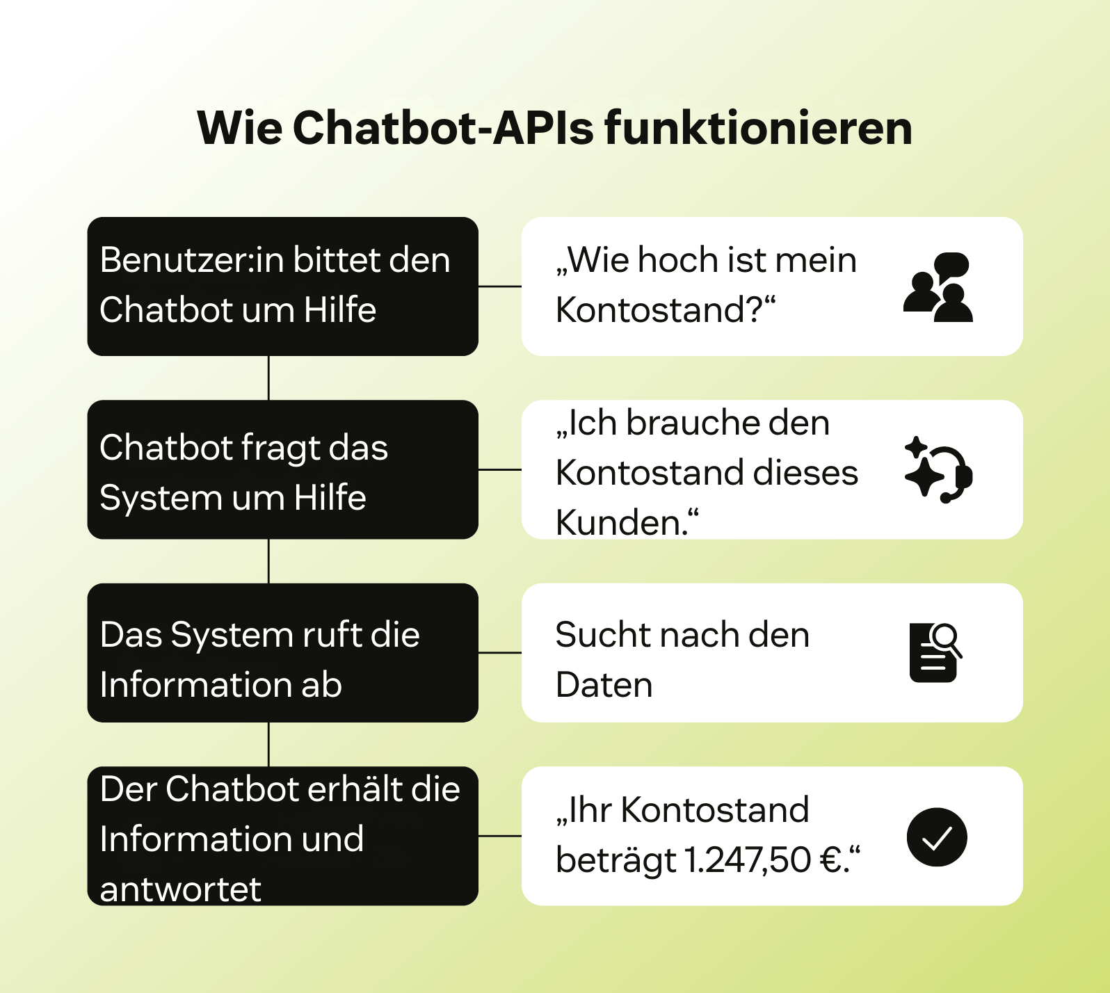 Ein Ablaufdiagramm, das zeigt, wie Chatbot-APIs funktionieren.