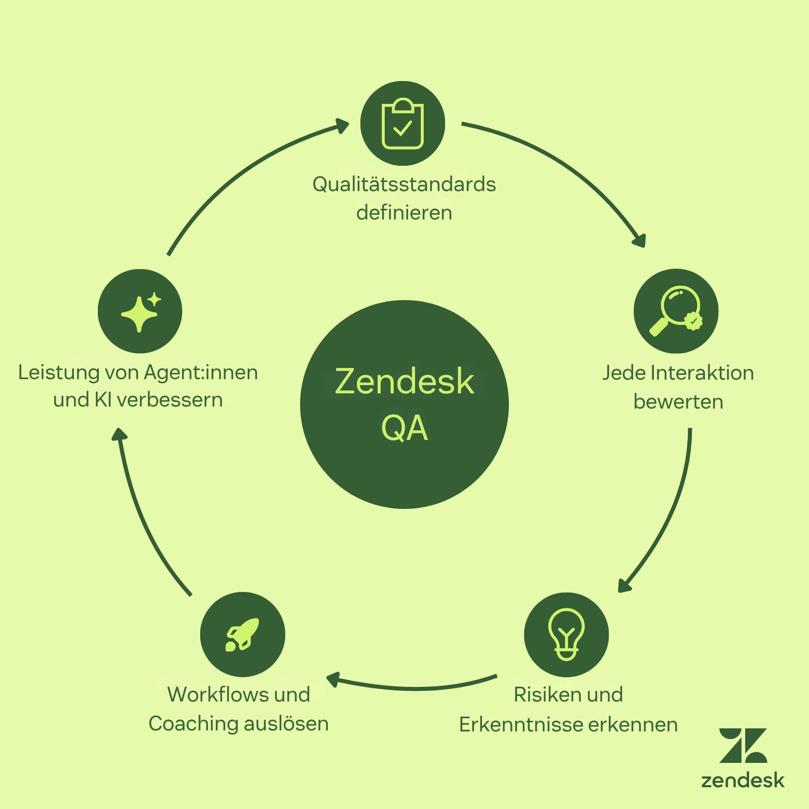 Infografik zum Zendesk QA-Feedback-Loop, die veranschaulicht, wie die automatisierte Qualitätssicherung jede Interaktion bewertet, Risiken aufzeigt und kontinuierliche Serviceverbesserungen vorantreibt.