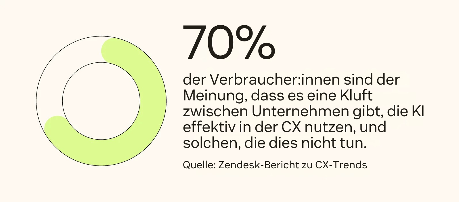 Laut Daten von Zendesk glauben 70 Prozent der Verbraucher:innen, dass es eine Kluft zwischen Unternehmen gibt, die KI effektiv im Bereich Customer Experience einsetzen, und solchen, die dies nicht tun.