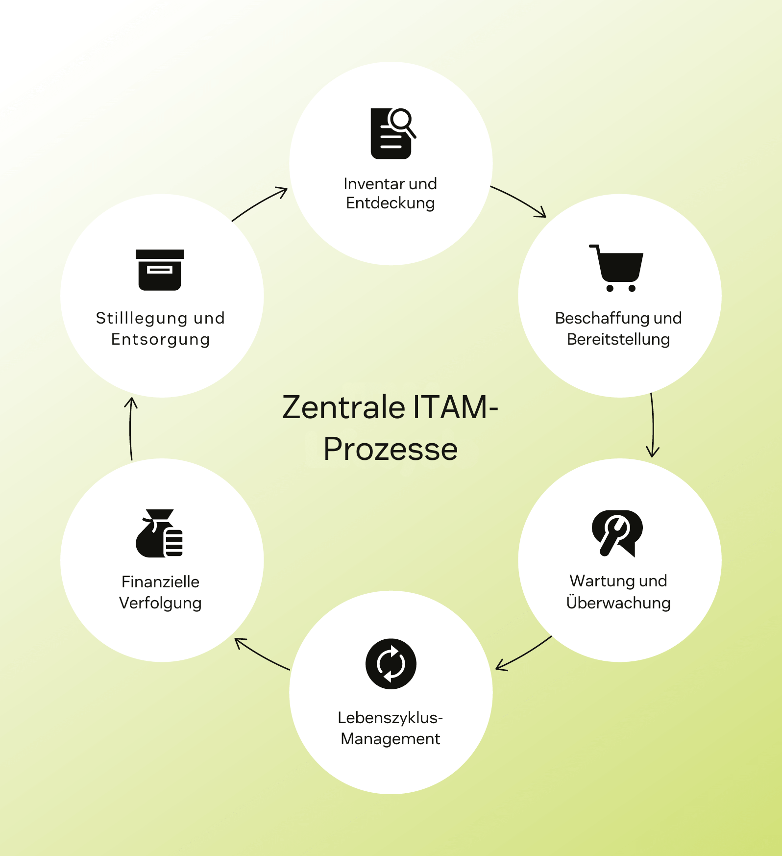 Ein Diagramm, das den IT-Asset-Management-Lebenszyklus zeigt.