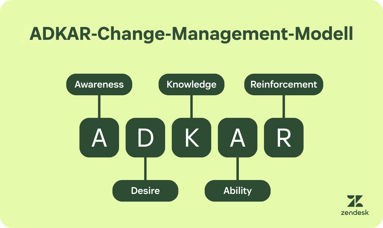 ADKAR-Change-Management-Modell mit den Phasen Awareness, Desire, Knowledge, Ability und Reinforcement.