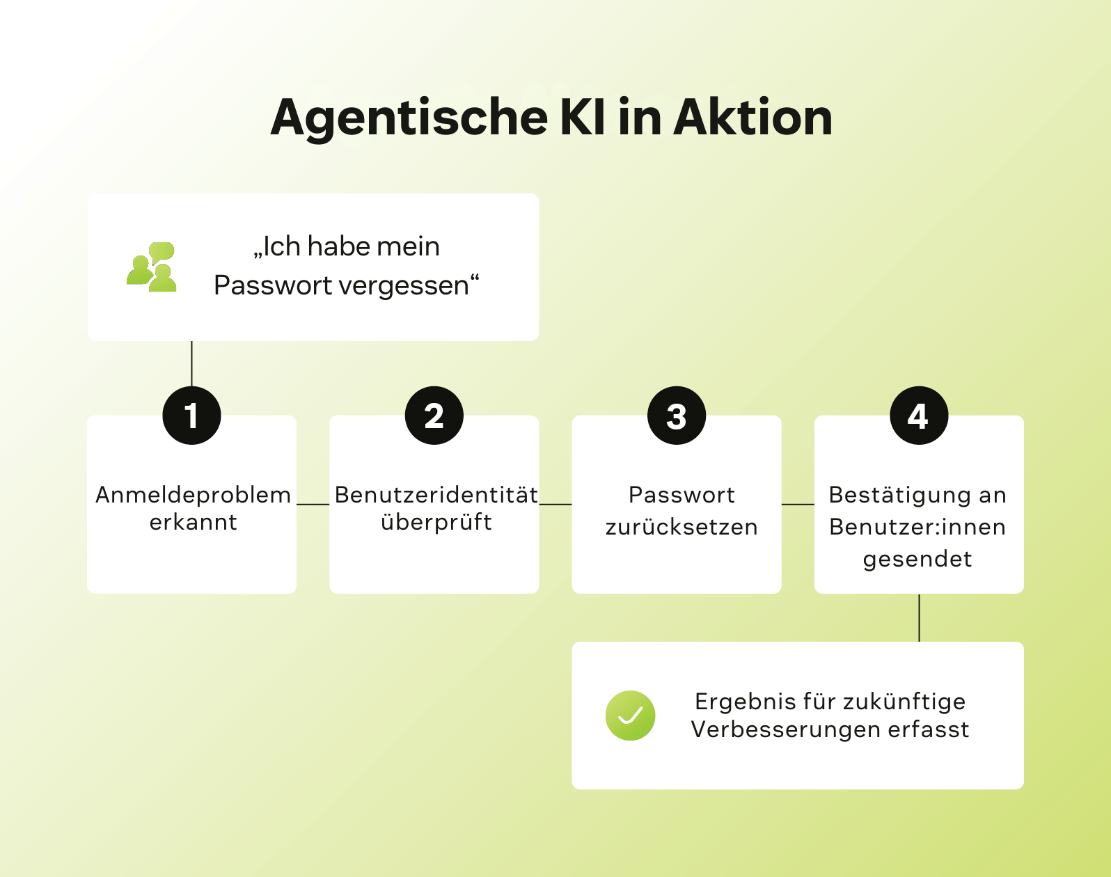 Ablaufdiagramm, das zeigt, wie agentische KI funktioniert.