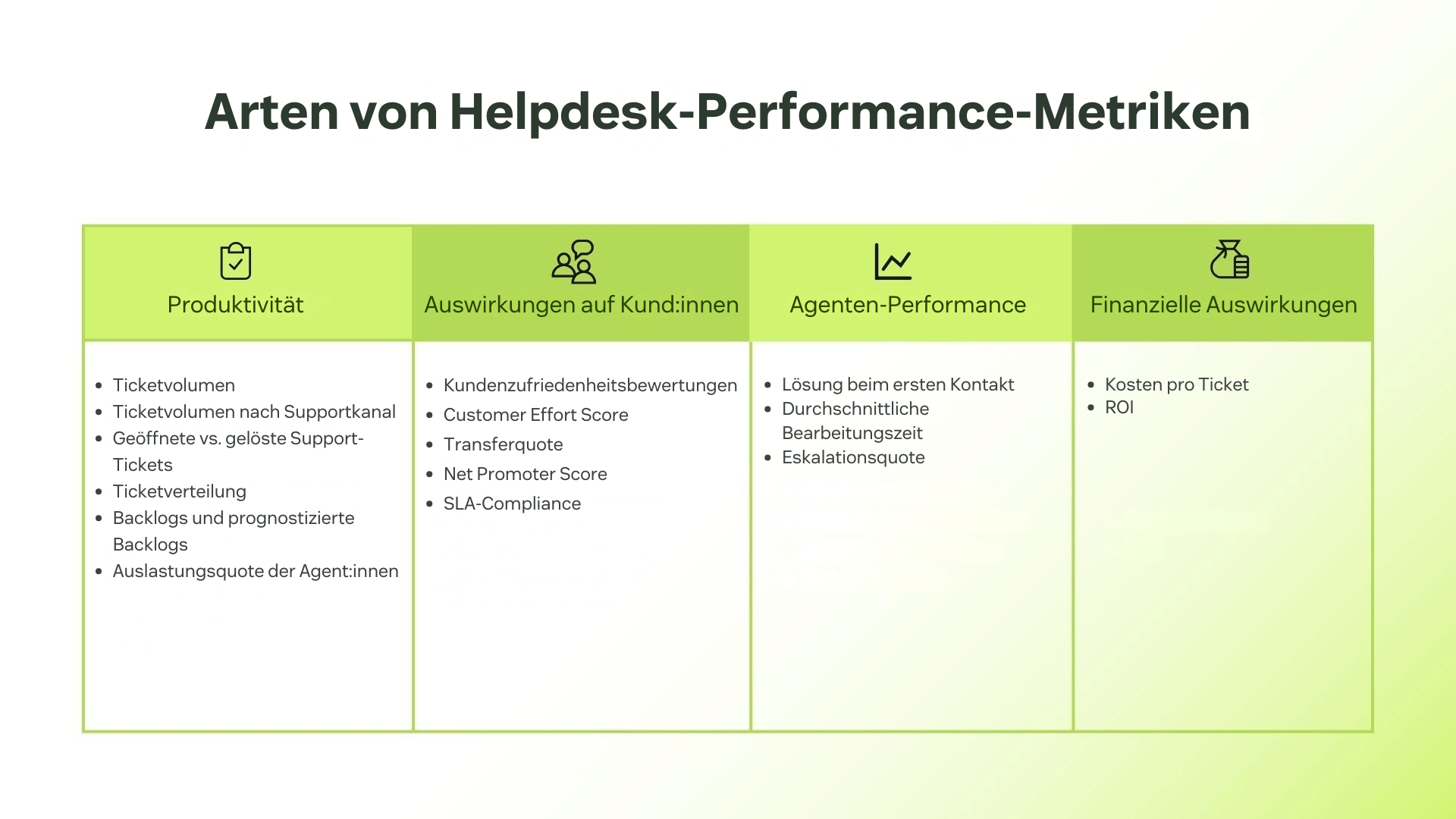 Diagramm mit Helpdesk-Performance-Metriken: Produktivität, Auswirkungen auf Kund:innen, Agenten-Performance und finanzielle Auswirkungen.