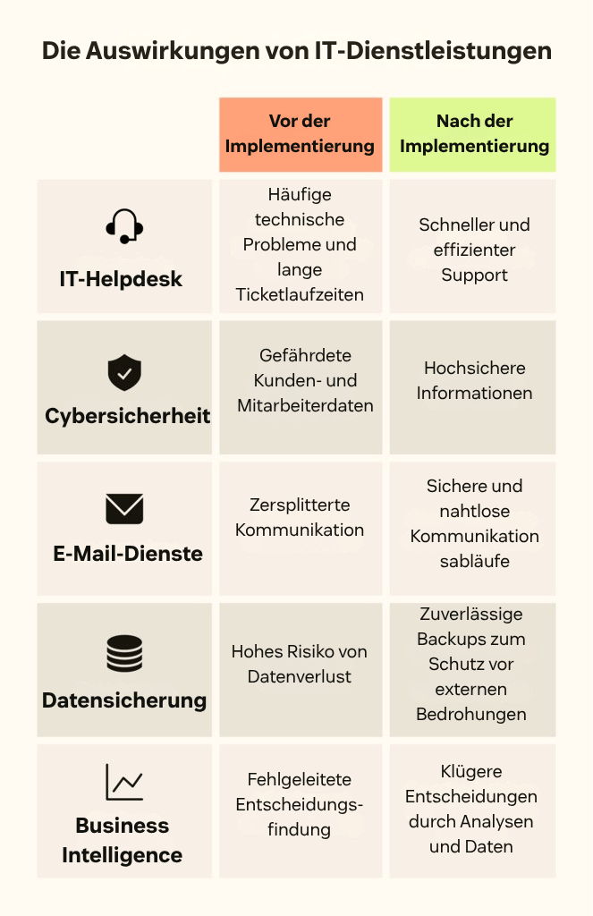 Zwei Spalten zeigen die Auswirkungen von IT-Dienstleistungen.