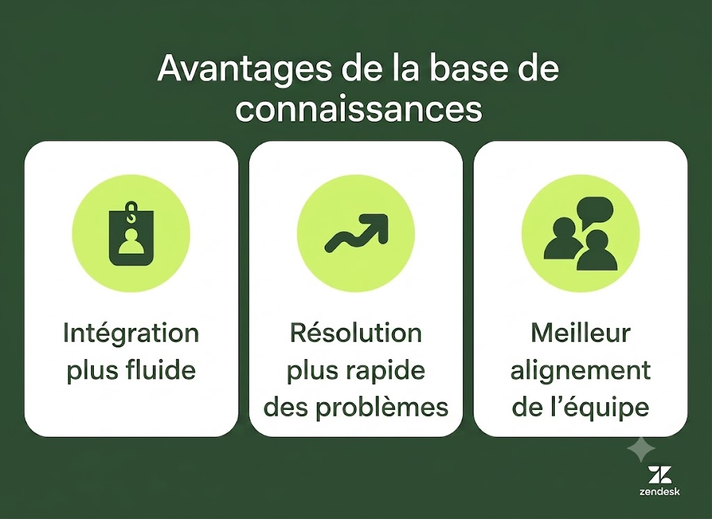 Illustration présentant les avantages d’une base de connaissances, comme une intégration plus fluide, une résolution plus rapide des problèmes et un meilleur alignement des équipes.