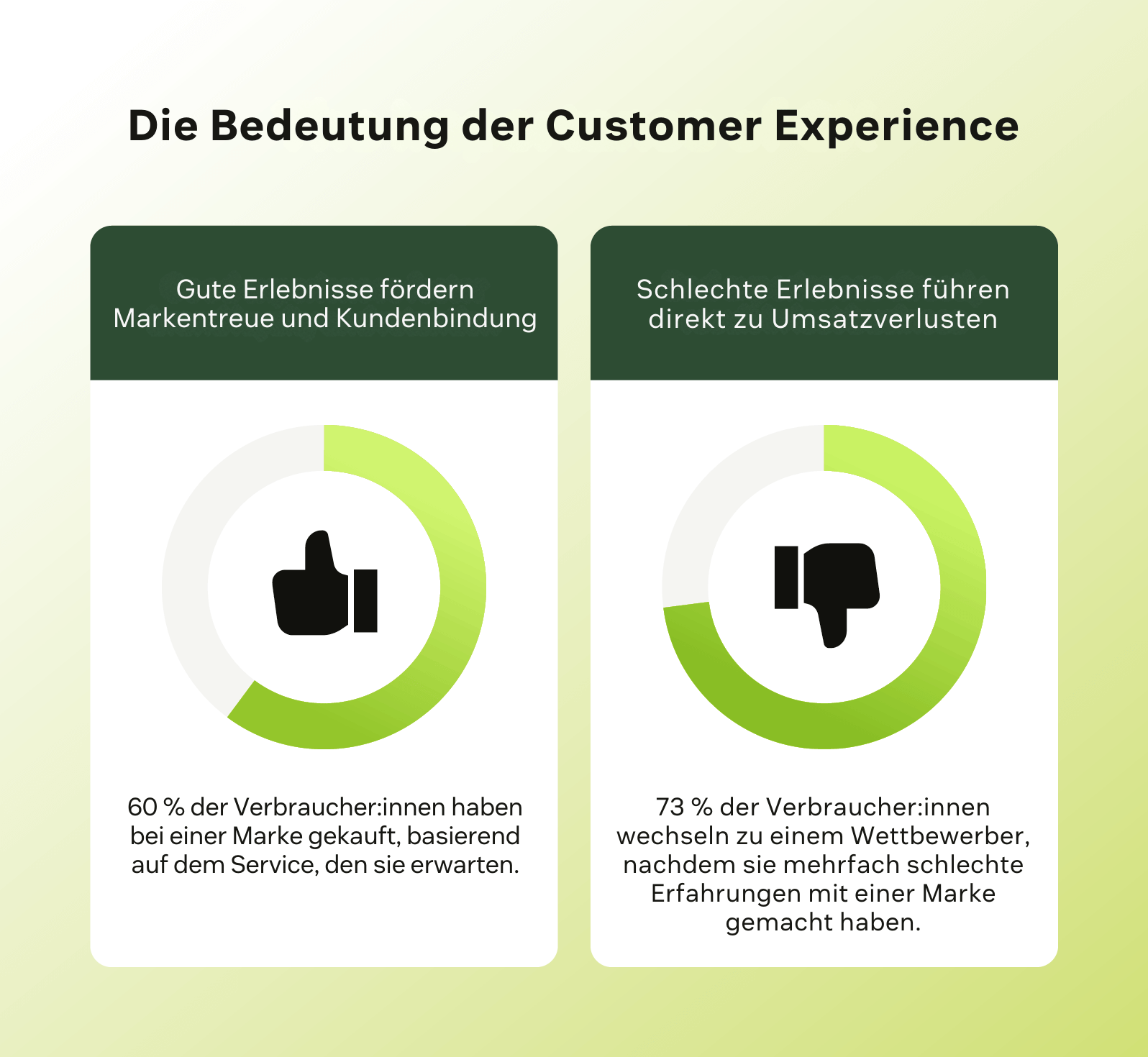 Eine Infografik zur Customer Experience zeigt Statistiken darüber, wie gute CX Loyalität aufbaut und schlechte CX dazu führt, dass Verbraucher:innen wechseln.