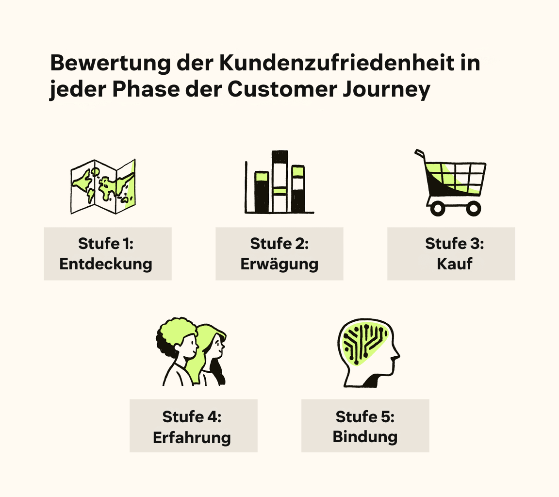 Icons, die die fünf Phasen der Customer Journey darstellen: Entdeckung, Erwägung, Kauf, Erfahrung und Bindung.