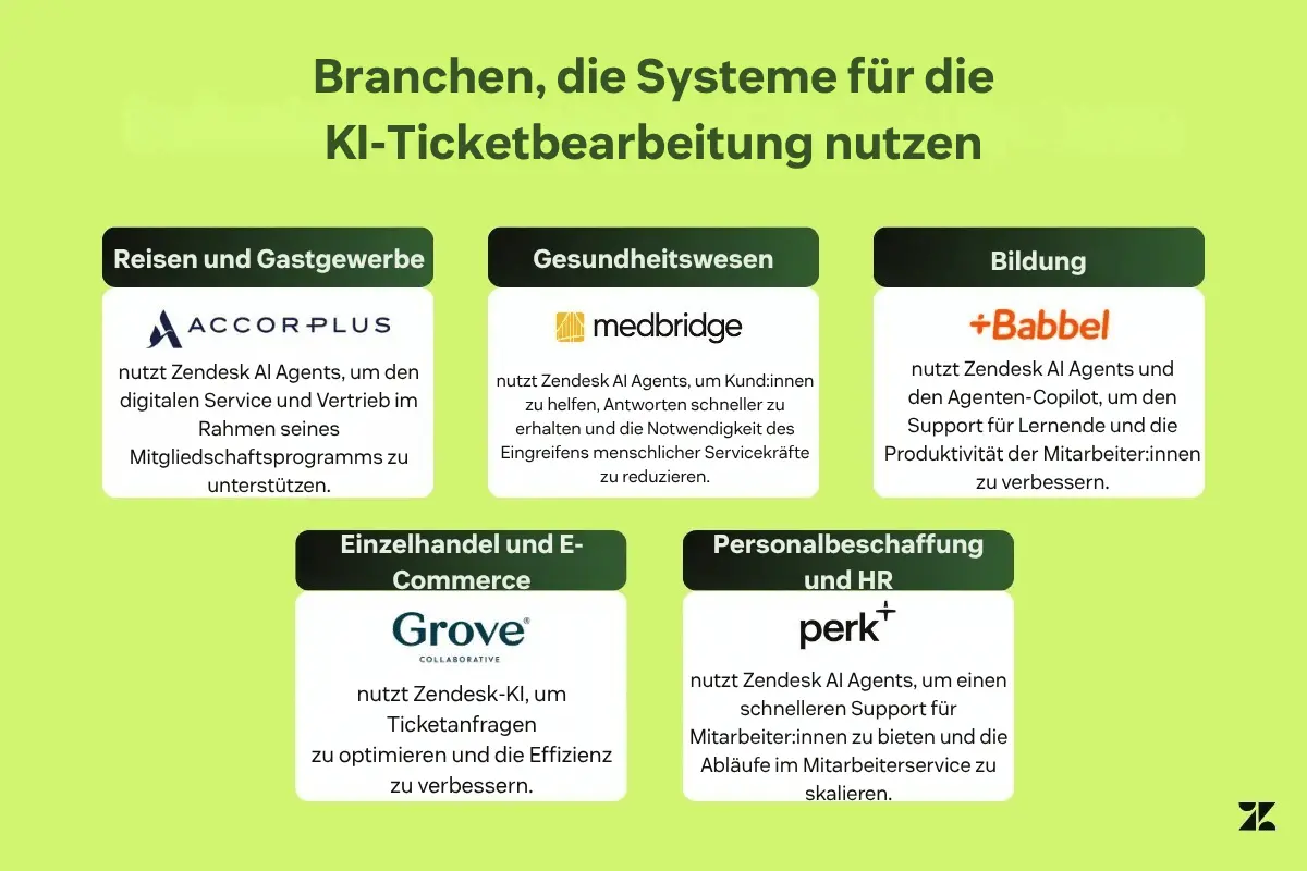 Infografik zu Branchen, die Systeme für die KI-Ticketbearbeitung nutzen, mit Beispielen aus dem Gastgewerbe, dem Gesundheitswesen, dem Bildungswesen, dem Einzelhandel und der HR.