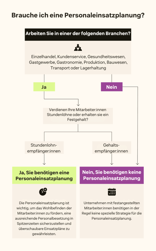 Ein Flussdiagramm hilft Unternehmen dabei, ihren Bedarf an Personaleinsatzplanung zu erkennen.