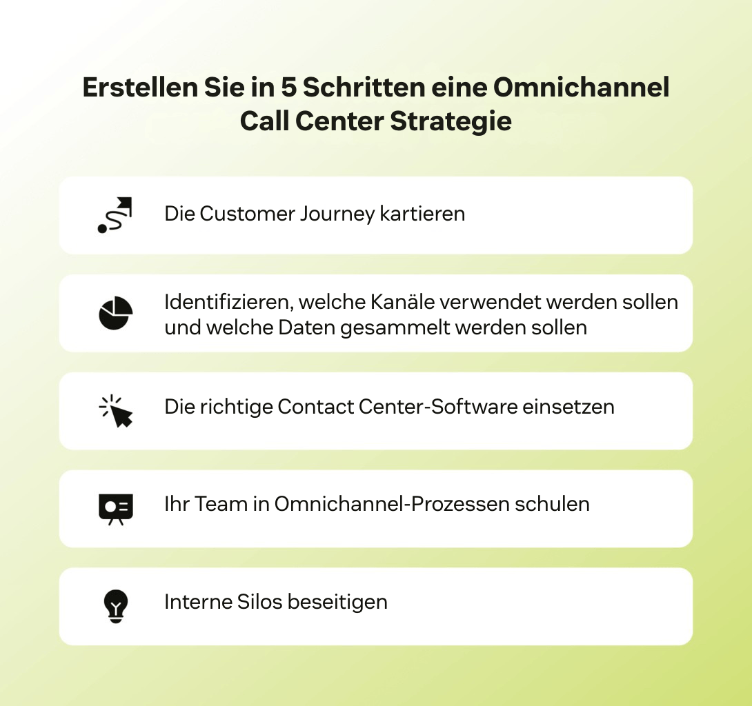 Wie eine Call Center-Strategie erstellt wird, ist in fünf Schritten dargestellt