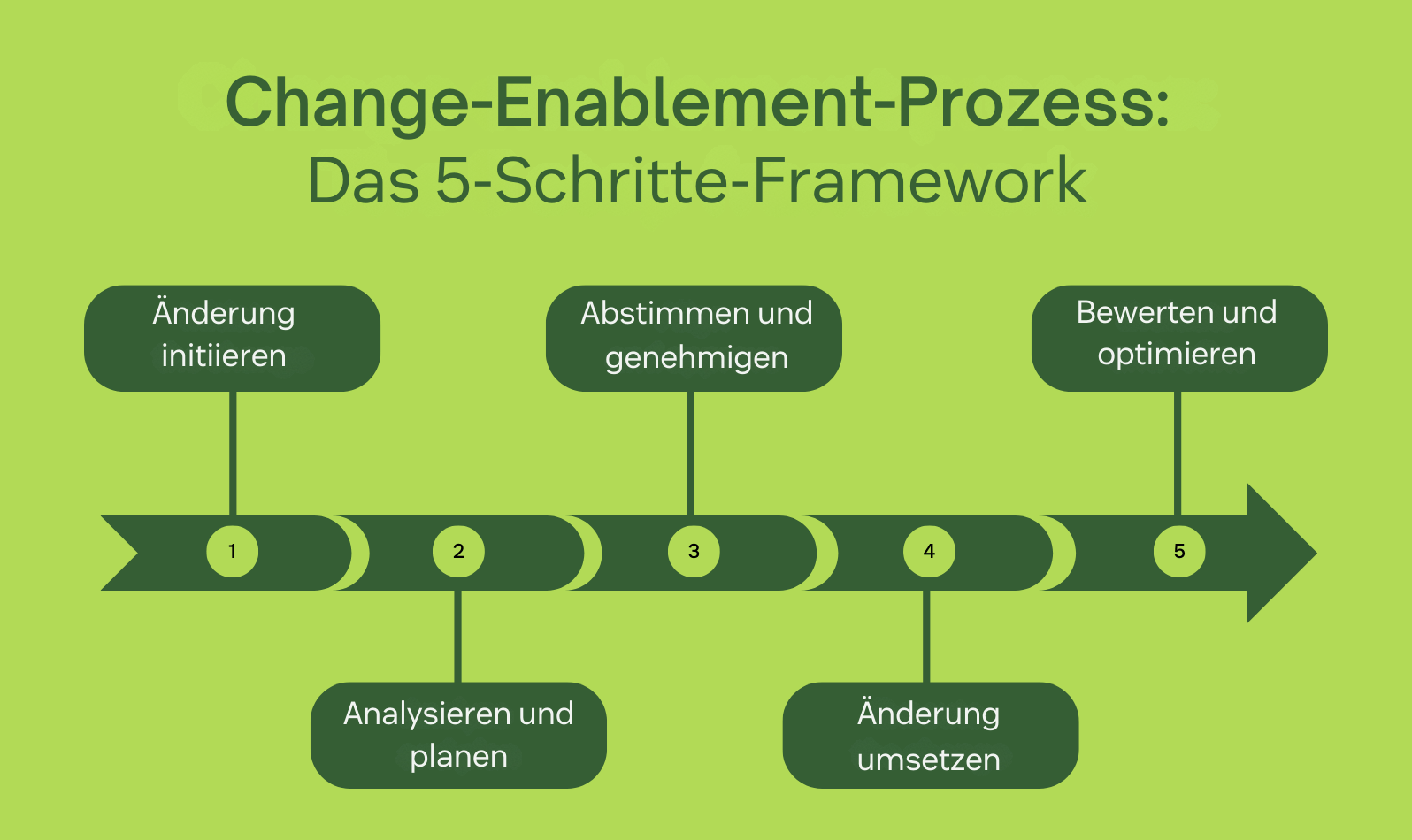 Fünf Schritte im Change-Enablement-Prozess – Änderung initiieren, analysieren und planen, abstimmen und genehmigen, umsetzen sowie bewerten und optimieren.