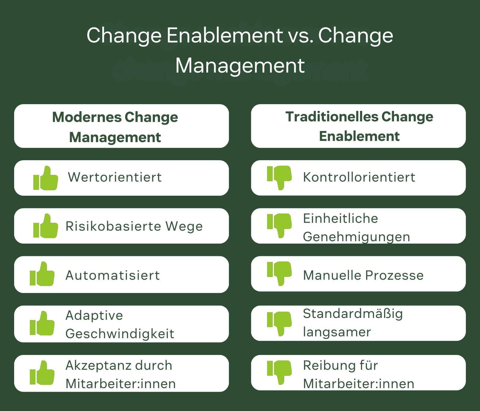 Vergleich von modernem Change Enablement und traditionellem Change Management – wertorientiert, risikobasiert und automatisiert vs. kontrollorientiert und manuell.