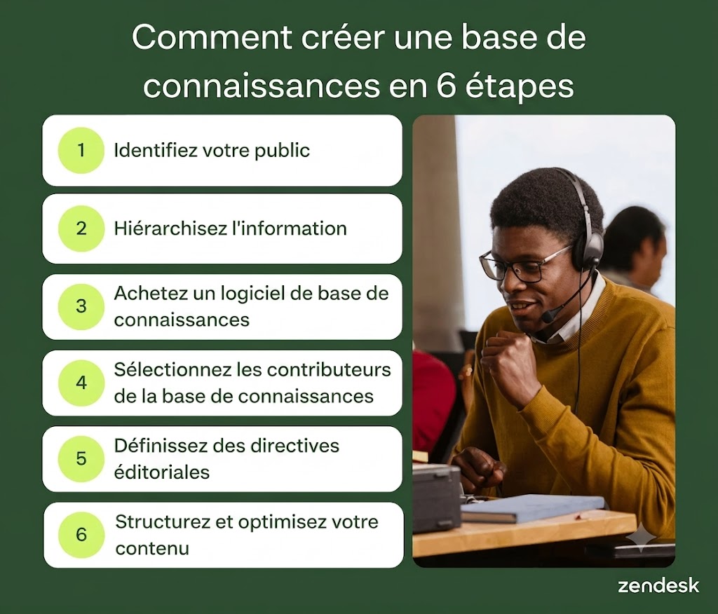 Illustration présentant six étapes pour créer une base de connaissances, de l’identification de votre audience à l’optimisation du contenu.