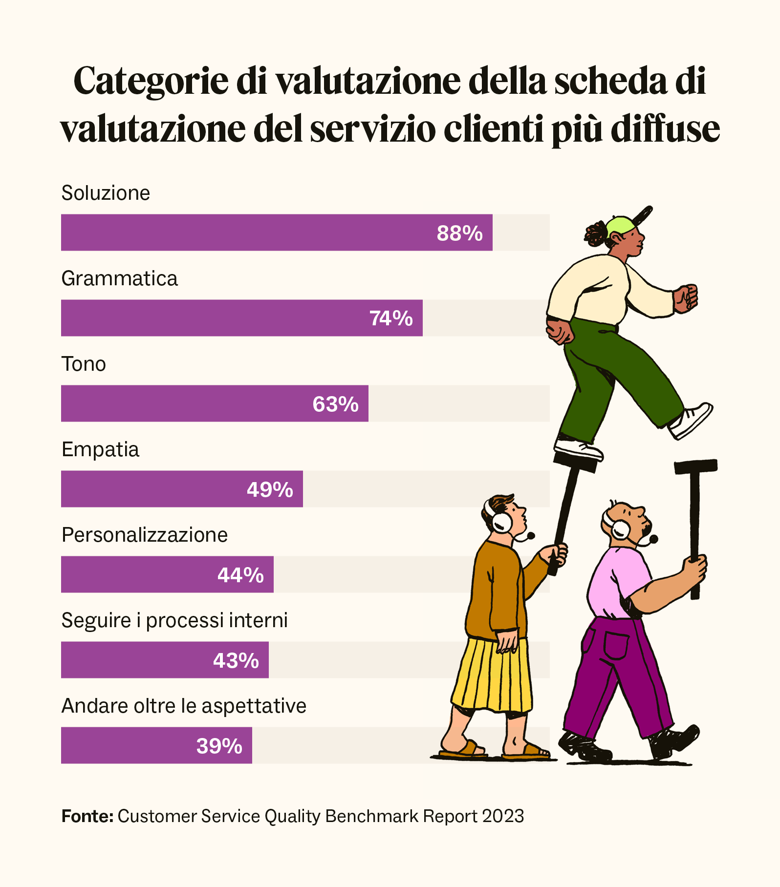 Un grafico che illustra le categorie di valutazione più popolari inserite nella scheda di valutazione del servizio clienti.