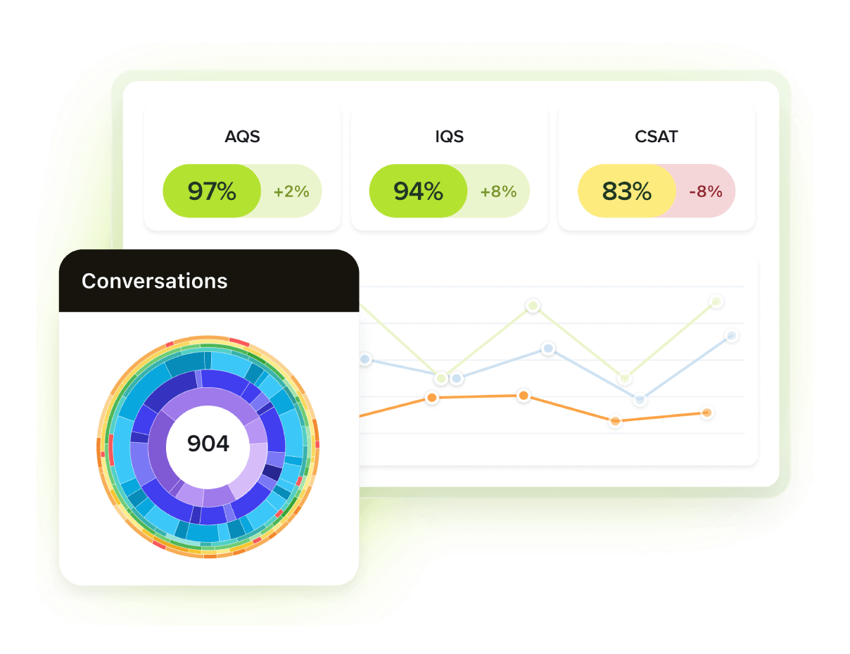 Zendesk reporting and analytics help gain data-driven insights.