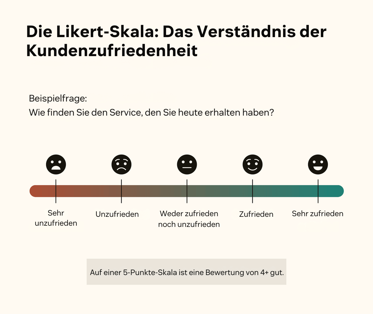 Beispiel für Likert-Skala mit Informationen zur Bedeutung der einzelnen Werte.