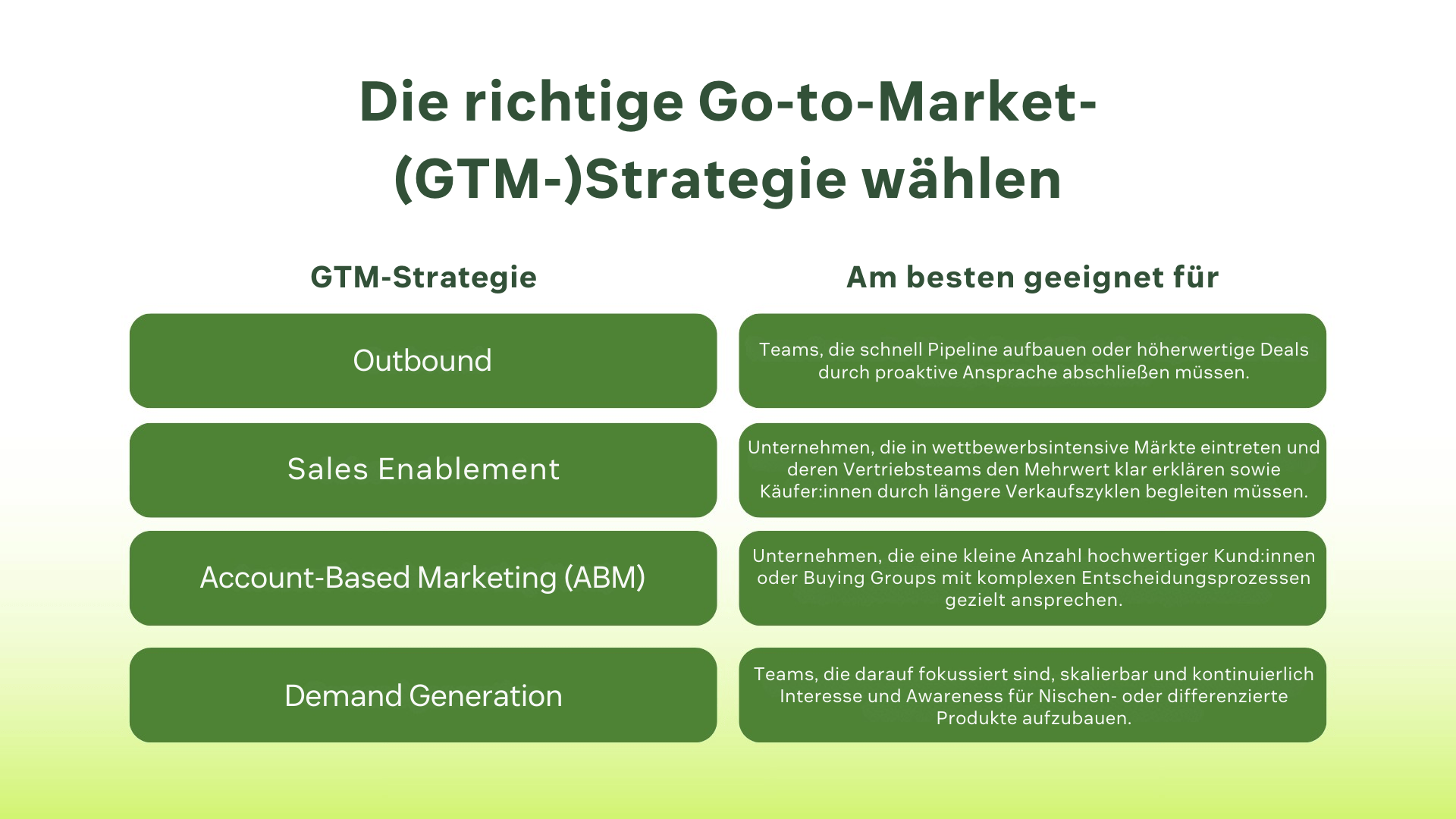 Infografik, die die vier wichtigsten Go-to-Market-Strategien umreißt und zeigt, wann welche basierend auf den Geschäftszielen einzusetzen ist.
