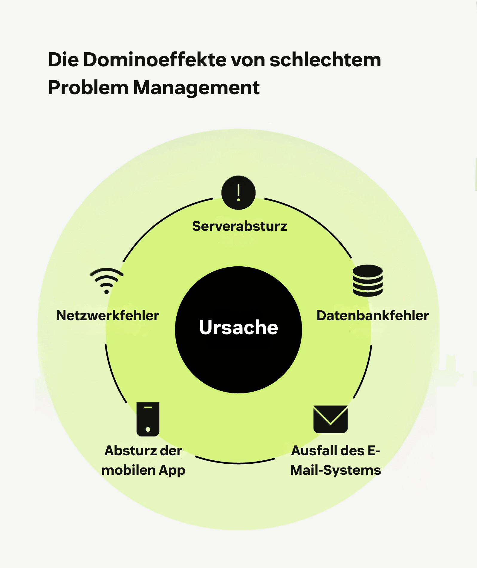 Eine Grafik zeigt den Welleneffekt und warum Problem Management wichtig ist.