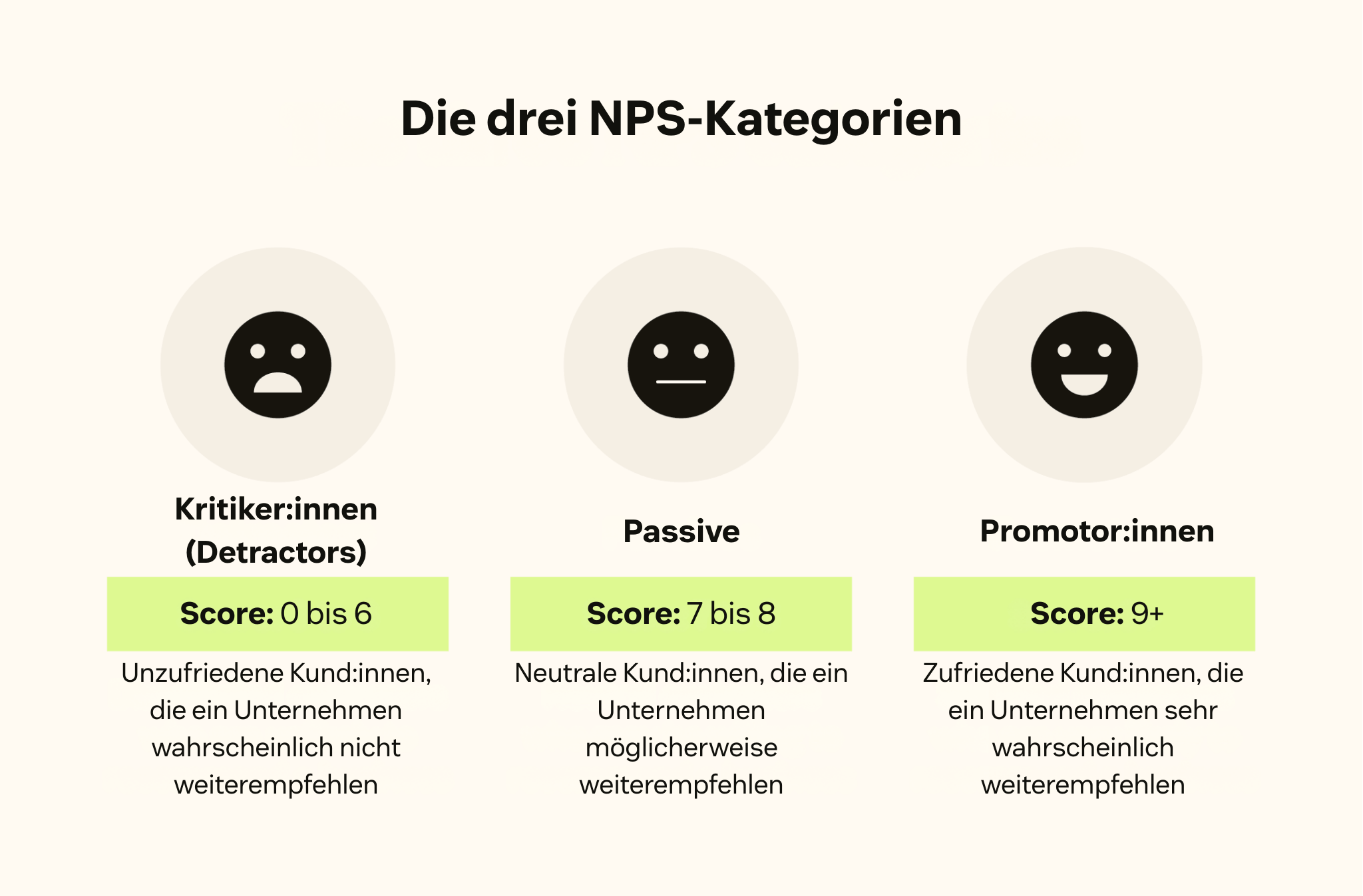 Die drei NPS-Kategorien sind Kritiker:innen (Detractors), Passive und Promotor:innen.
