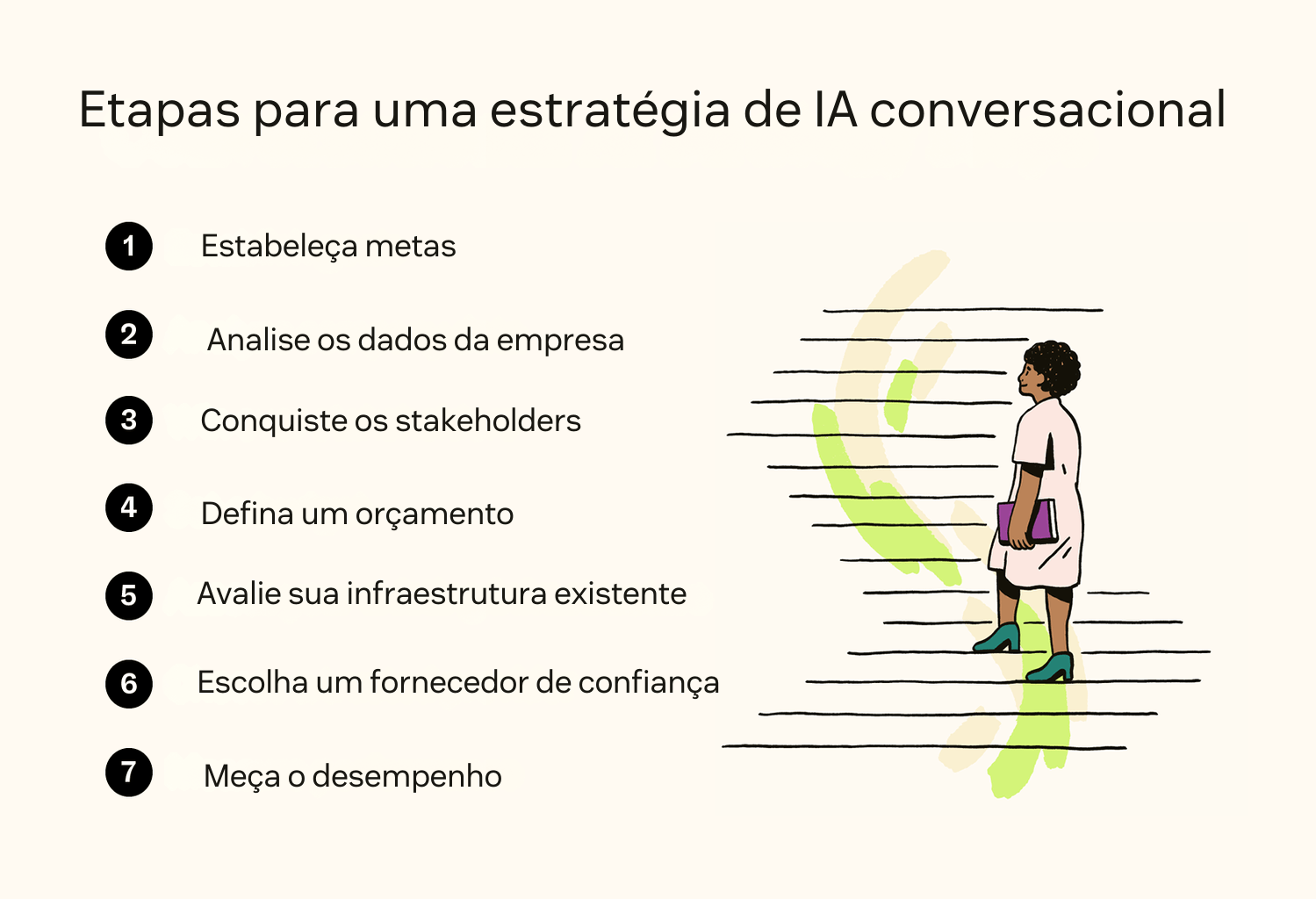Uma mulher sobe degraus ao lado de sete etapas da estratégia de IA conversacional.