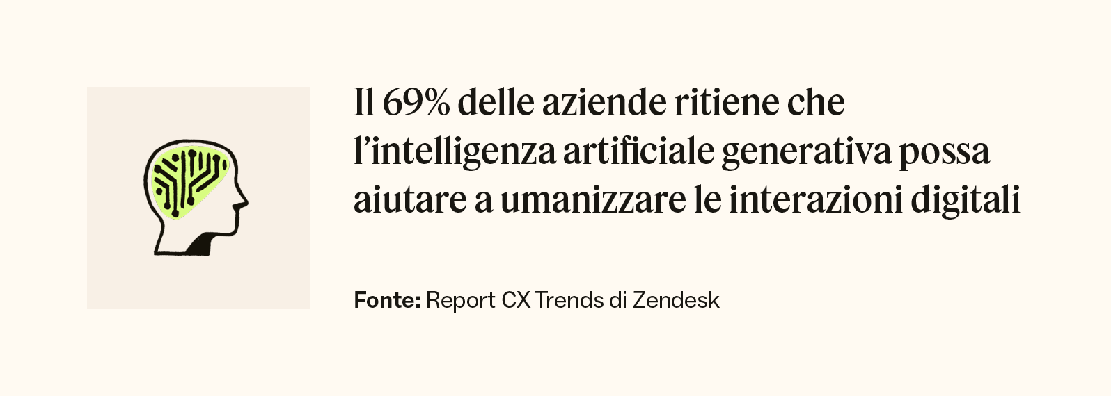 Secondo il CX Trends Report di Zendesk, il 69% delle aziende ritiene che l'Intelligenza artificiale generativa possa aiutare a umanizzare le interazioni digitali.