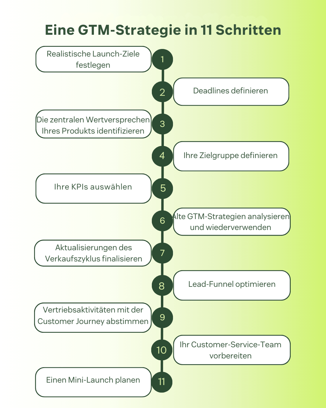 Infografik, die die 11 Schritte zum Aufbau Ihres Go-to-Market-Strategie-Frameworks darstellt.