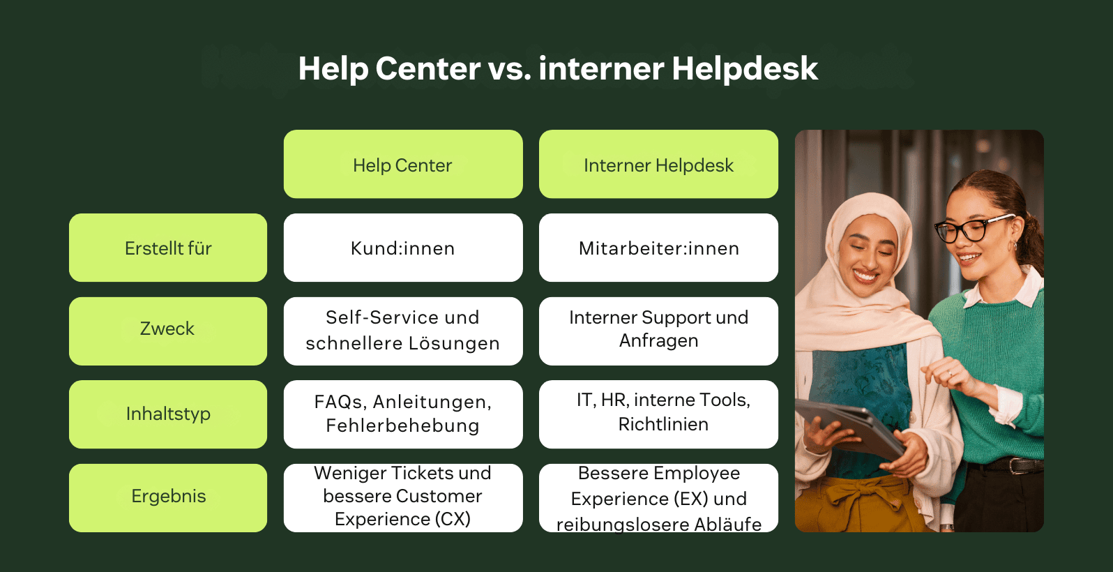 Help Center vs. interner Helpdesk