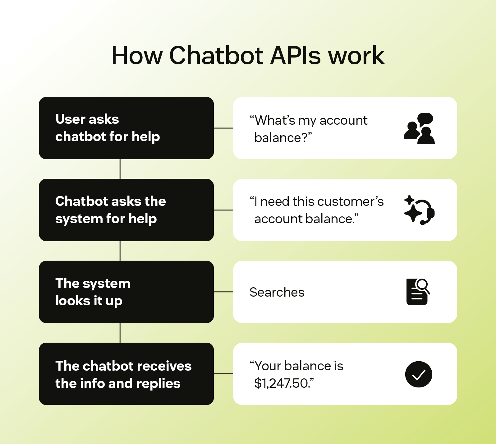 A flow chart showing how chatbot APIs work.