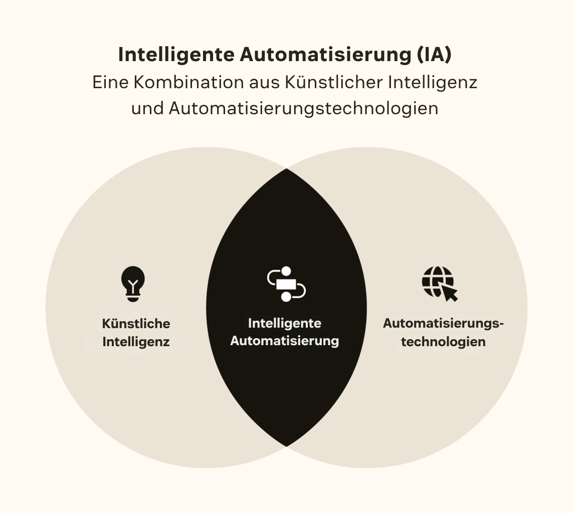 Grafik zur intelligenten Automatisierung