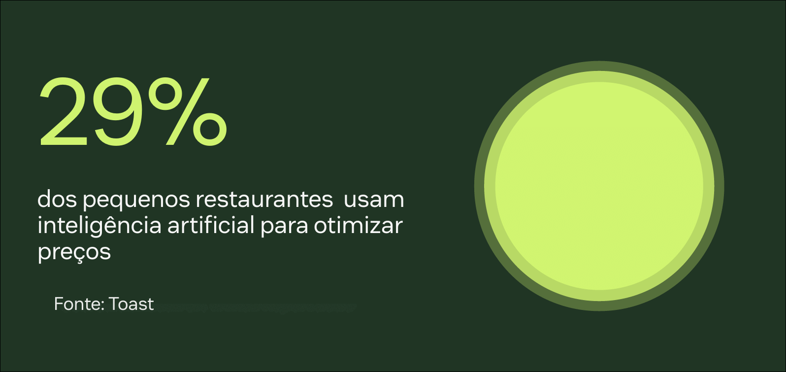 29 por cento dos pequenos restaurantes full-service usam IA para otimizar preços.