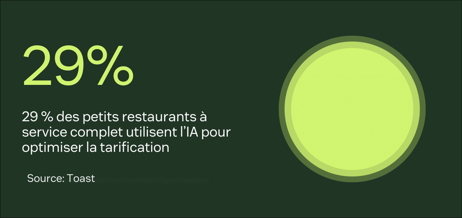 29 percent of small full-service restaurants use AI to optimize pricing.