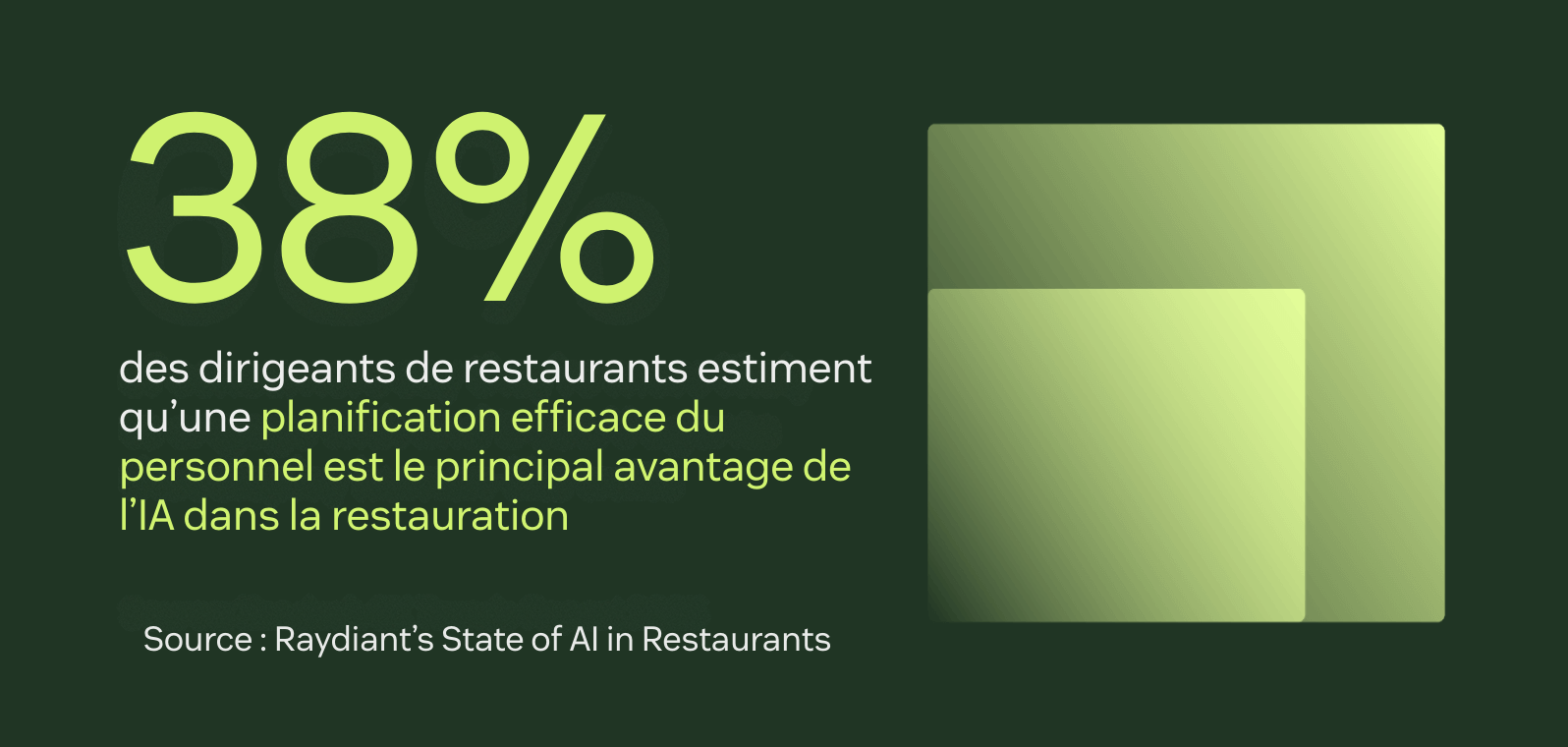 38 percent of restaurant leaders agree that effective staff scheduling is the top benefit of restaurant AI.