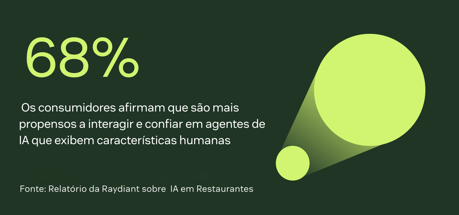 68% dos clientes são mais propensos a interagir com agentes de IA e confiar neles quando exibem características semelhantes às humanas.