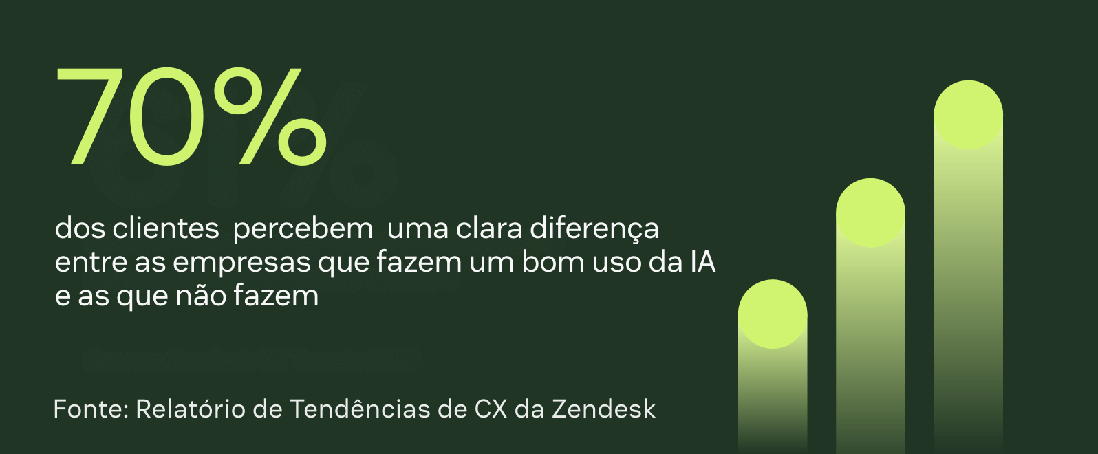 70% dos consumidores veem uma lacuna clara se formando entre aqueles que usam bem a IA e aqueles que não usam