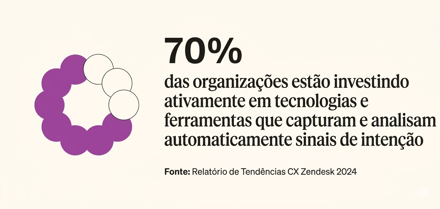 70% das organizações estão investindo ativamente em ferramentas que capturam e analisam sinais de intenção automaticamente, de acordo com a Zendesk.