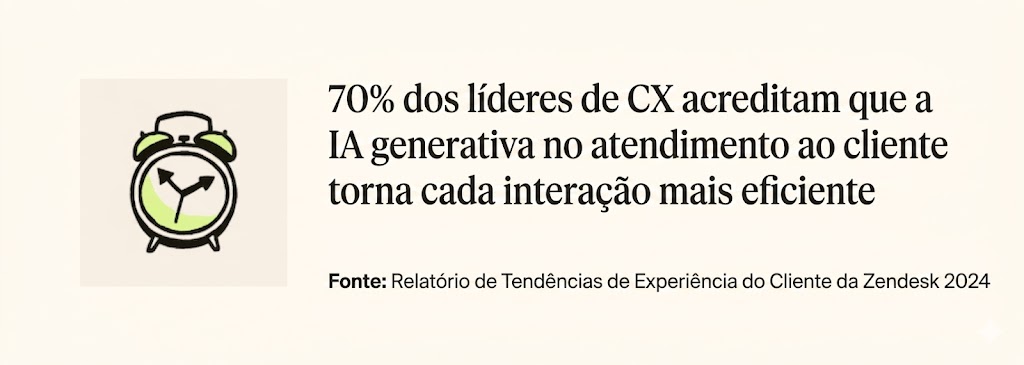 Um ícone de relógio ao lado de uma estatística de experiência do cliente da Zendesk sobre IA generativa.