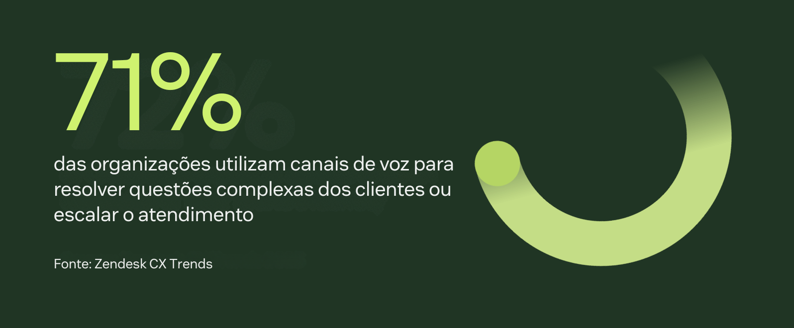 De acordo com a Zendesk, 71% das organizações usam voz para resolver problemas complexos dos clientes ou escalonamentos.