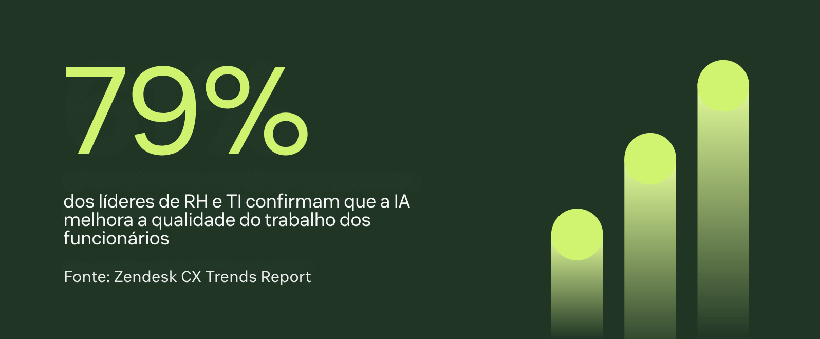 79% dos líderes de TI e RH afirmam que a IA ajuda na qualidade do trabalho dos colaboradores, segundo o Zendesk EX Trends Report.