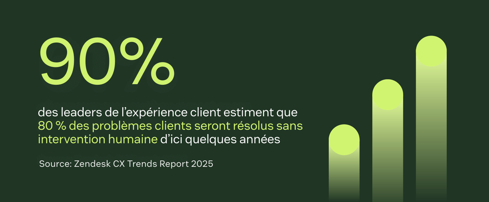 90 % des leaders CX pensent que 80 % des problèmes clients seront résolus sans intervention humaine dans les prochaines années.