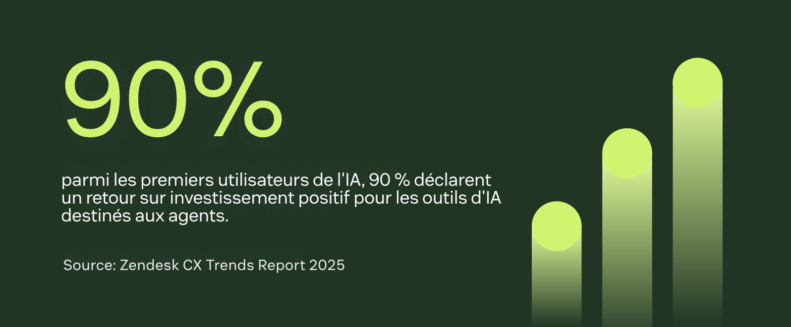 Parmi les premiers utilisateurs de l’IA, Zendesk a constaté que 90 % rapportent un retour sur investissement (ROI) positif pour les outils IA destinés aux agents.