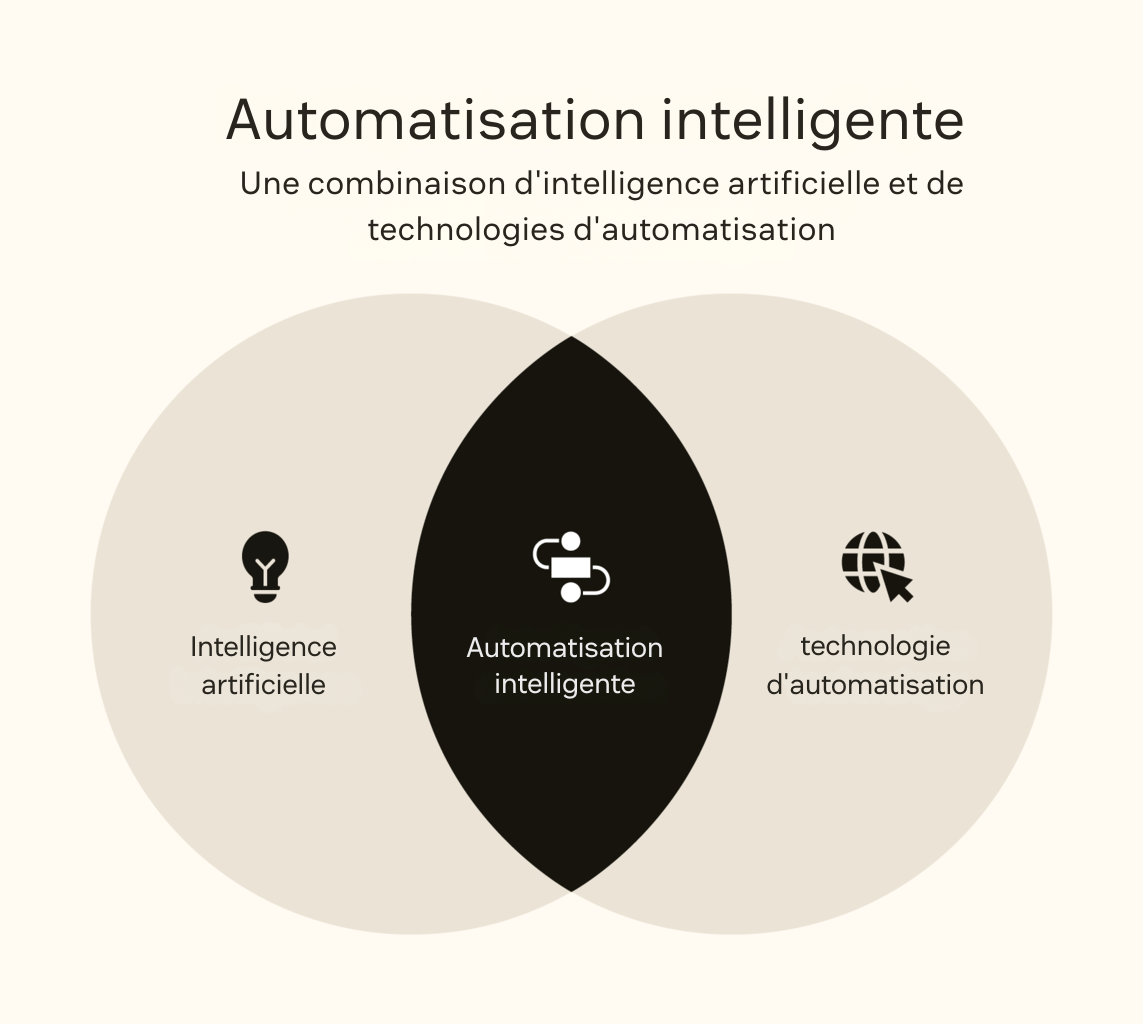 Graphique d’automatisation intelligente