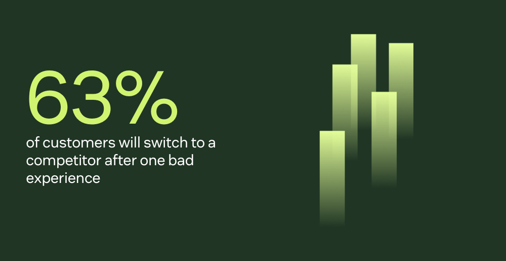 63% of customers will switch to a competitor after one bad experience