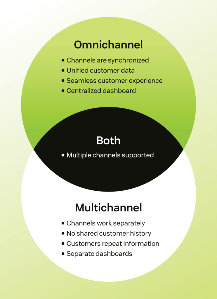 Venn diagram showing differences between multichannel and omnichannel contact centers