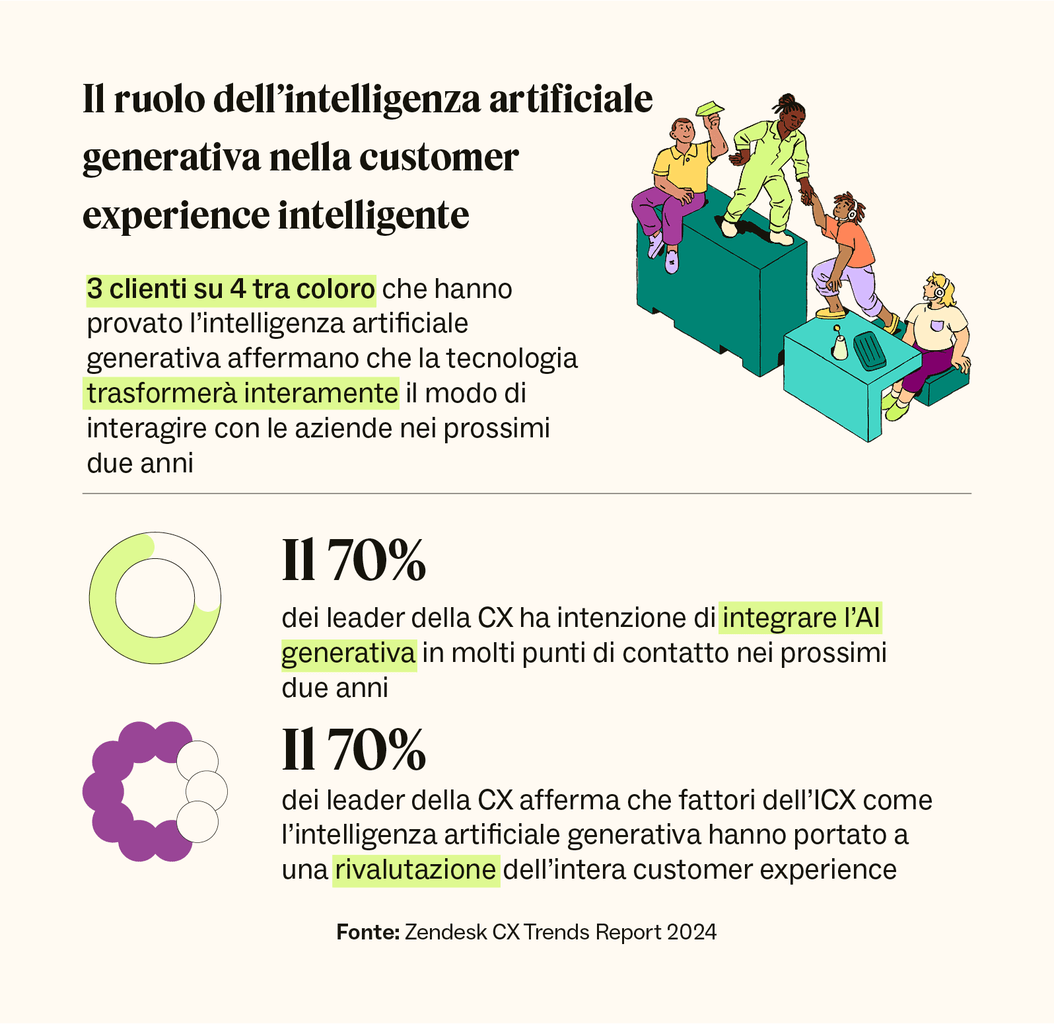 Tre righe di testo descrivono il ruolo dell’intelligenza artificiale generativa nella customer experience intelligente.